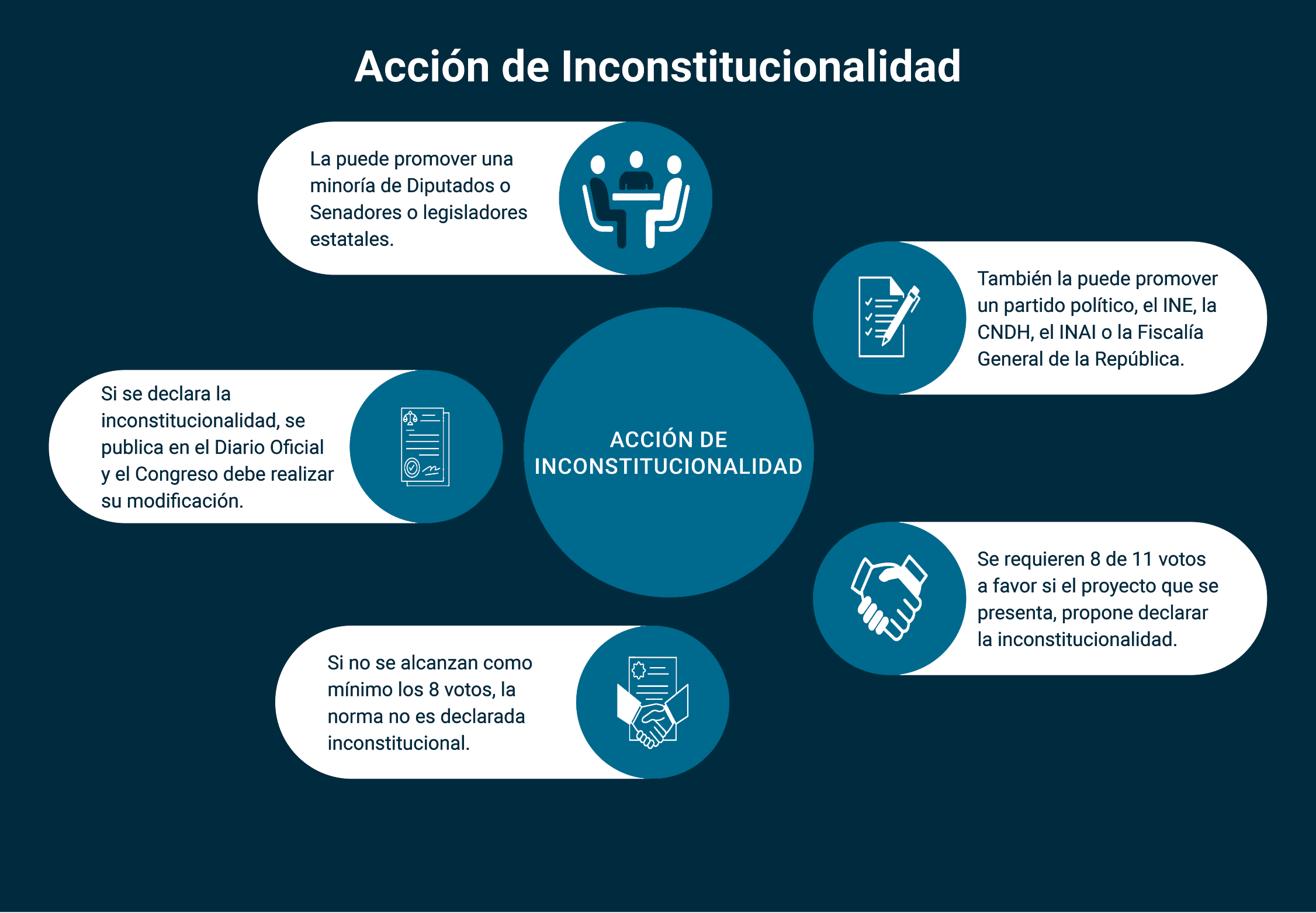 Detalles de la Acción de Inconstitucionalidad
