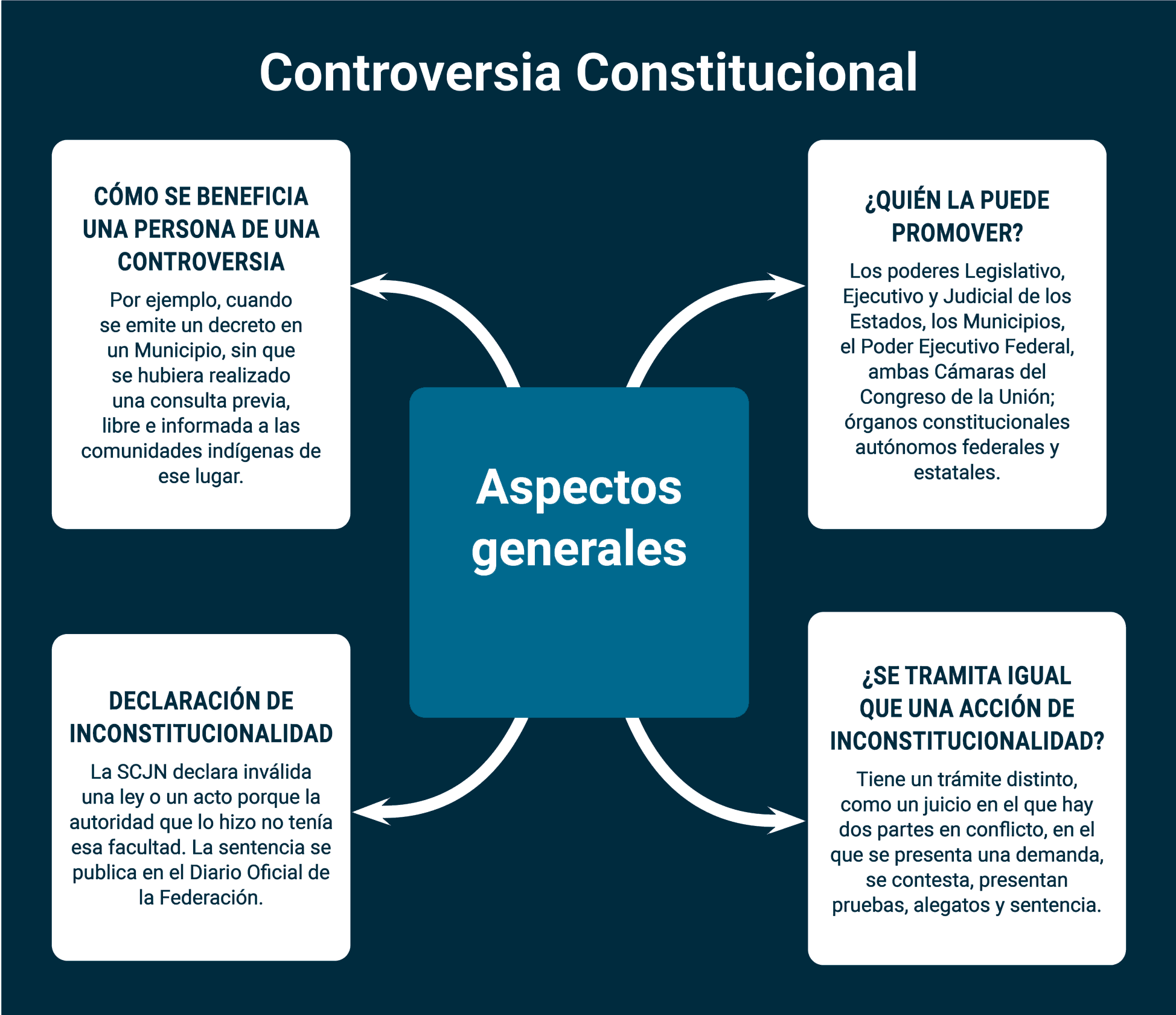 Detalles de la Controversia Constitucional