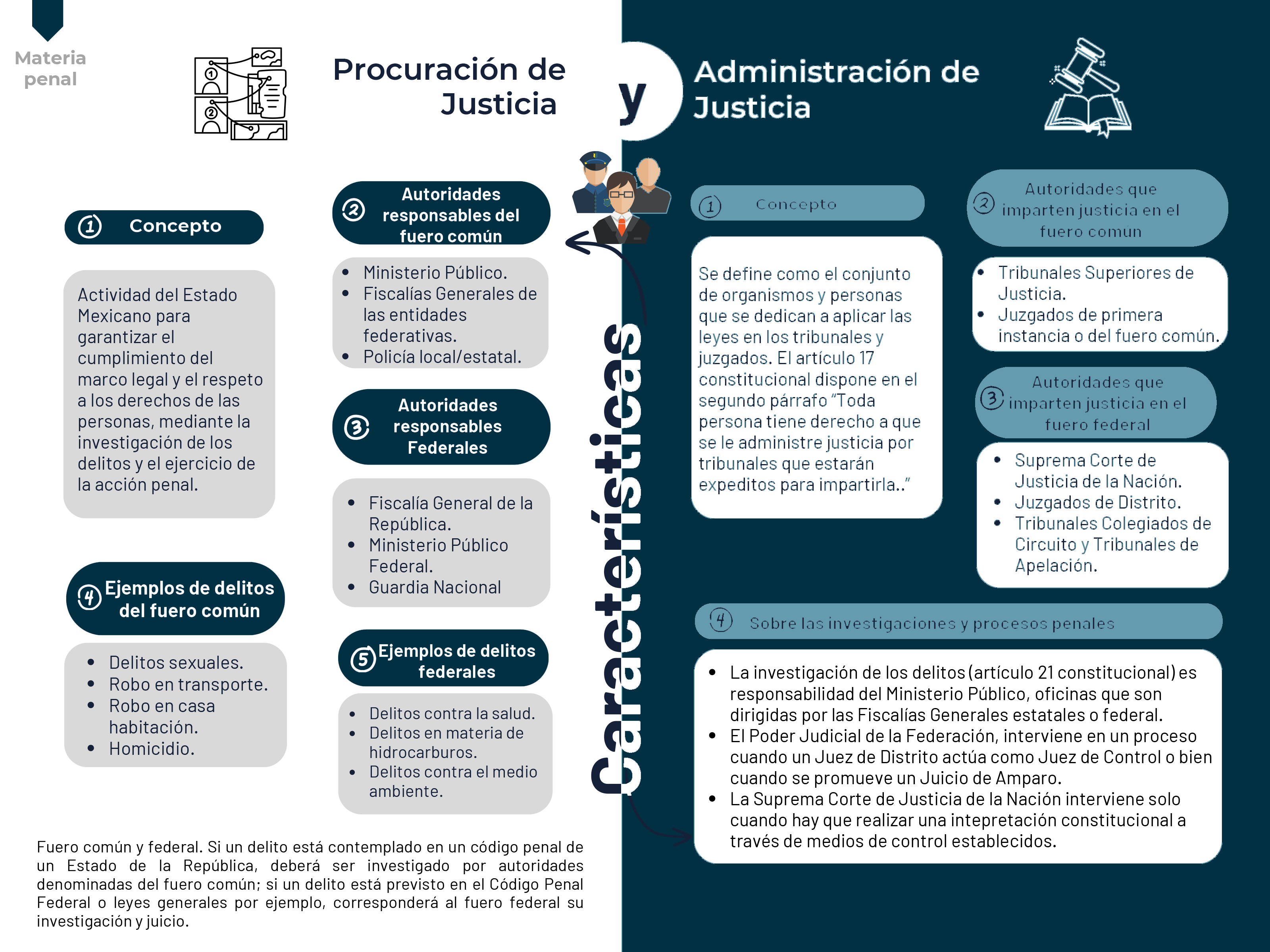 Infografía que muestra la diferencia entre Procuración y Administración de Justicia, comparando aspectos tales como: Concepto, autoridades responsables del fuero común y autoridades del fuero federal; además de dar ejemplos de delitos del fuero común y delitos federales en el ámbito de procuración de justicia e información sobre investigaciones y procesos penales en la administración de justicia